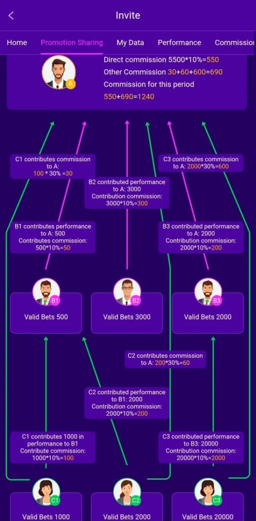 X99 Game invite commission chart showing referral levels, valid bets, and earning breakdown in the app